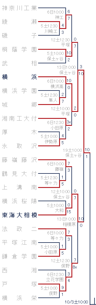 2015年秋季神奈川県大会トーナメント表
