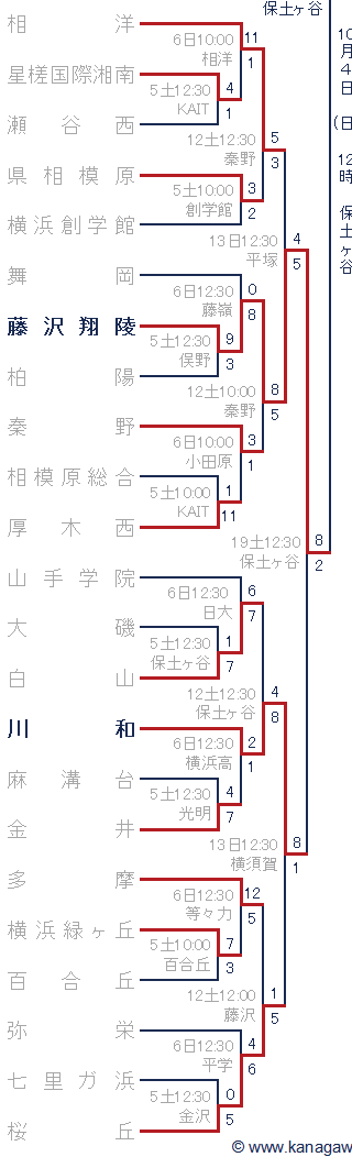 2015年秋季神奈川県大会トーナメント表